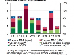 Украина должна погасить $17 млрд валютных долгов в следующие два года. График выплат