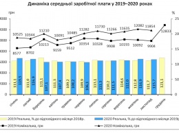В Николаевской области один из самых высоких показателей «средней зарплаты» в Украине