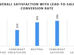 Только 12% маркетологов довольны результатами конверсии лидов в продажи
