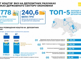 Украинские вузы заработали на депозитах сотни миллионов: пятерка самых предприимчивых