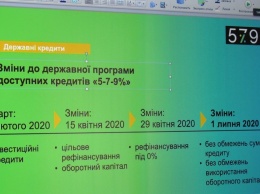 За год программы «Доступные кредиты 5-7-9%» полтавчане заключили 319 сделок на 627 миллионов гривен