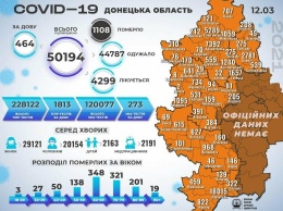 В Донецкой области 464 новых случаев коронавируса