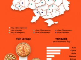 В Rocket назвали самую популярную пиццу в Украине