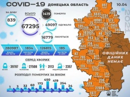 В Донецкой области еще 839 больных коронавирусной болезнью, среди которых 48 детей