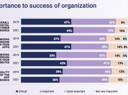 Econsultancy и Decibel: почти половина опрошенных руководителей компаний считают, что общий цифровой опыт их клиентов критически важен для успеха бизнеса