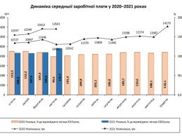 В Украине впервые с начала года снизилась средняя зарплата: где платят больше всего