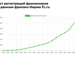 Число digital-фрилансеров в России превысило 5 миллионов человек. Исследование FL.ru