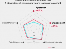 Neuro-Insight: реклама в TikTok по охвату в среднем на 44% эффективнее других соцсетей