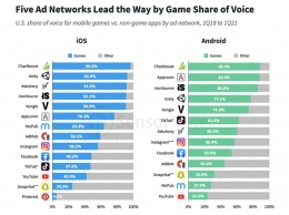SensorTower: топ-5 мобильных рекламных сетей сосредоточились на рекламе в играх под iOS