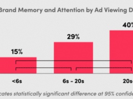 Реклама в TikTok дает хорошие результаты независимо от продолжительности просмотра ролика. Исследование