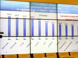 Доходы крымского бюджета за 9 месяцев составили 126,1 миллиардов рублей