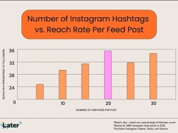 Чем больше, тем лучше: Later выяснили, сколько хэштегов нужно размещать в постах Instagram