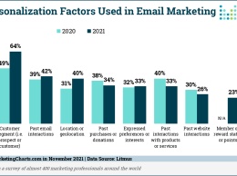 Что происходит в email-маркетинге в 2021 году: топ-5 трендов
