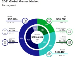 Newzoo: к 2024 году доходы от мобильных игр достигнут 116,1 млрд $, и в основном - за счет тиктокеров
