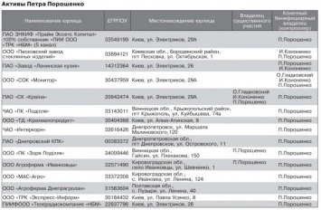 СМИ: Порошенко остается владельцем обширного перечня активов