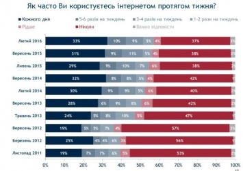 48% украинцев получают информацию о политике из интернета