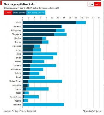 The Economist назвал Украину пятой в мире по «кумовскому капитализму»