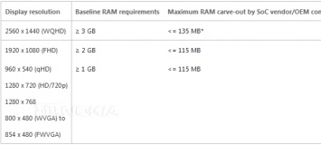 Минимальные требования Windows 10 Mobile: 1GB RAM и 8GB ROM