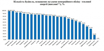 Счетчики тепла установили почти в 80% жилых домов в Украине