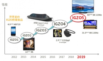 Нет предела совершенству: LCD-панели Sharp перешли на 5-е поколение технологии IGZO