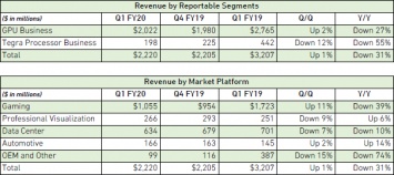 Квартальный отчет NVIDIA: совокупная выручка снизилась на 31 %, но игровой сегмент растет