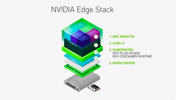 NVIDIA анонсирует платформу для поддержки ИИ на перифериях вычислительных сетей