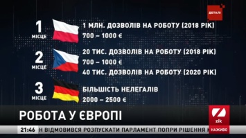 Расследование журналистов: Где и сколько могут заработать украинцы за рубежом