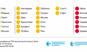 Киев стал одной самых "прозрачных" европейских столиц, по версии Transparency International