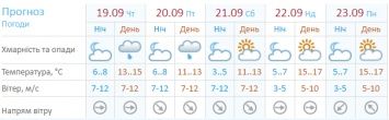 В Украине резко похолодало. Когда начнется бабье лето?
