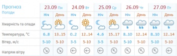 Синоптики рассказали про тепло и заморозки в Киеве на этой неделе. Погода с 23 по 29 сентября