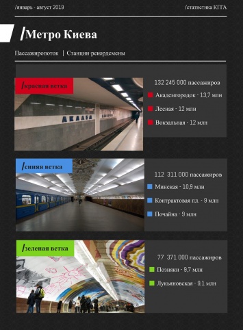 Сколько пассажиров перевозят «ветки» киевского метро: названа станция-рекордсмен