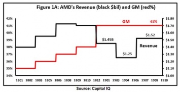 Торговая война не смогла нанести AMD серьезного урона