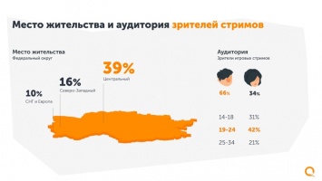 Объем рынка игрового стриминга в России и СНГ превысил 20 млрд рублей