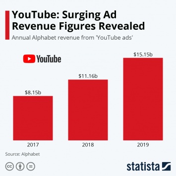 YouTube утверждает, что делится с блогерами миллиардами рекламных денег, в отличие от Instagram