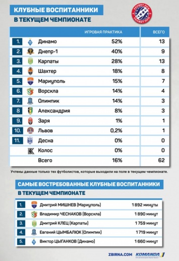 «Динамо» - на первом месте в УПЛ по игровой практике своих воспитанников
