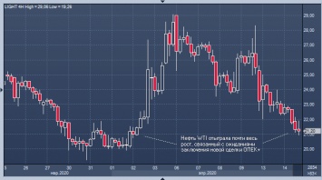 Цены на нефть впервые после соглашения ОПЕК+ пошли вниз