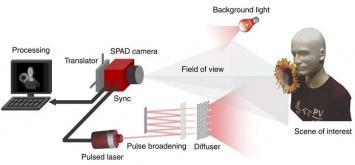 Ученые произвели прорыв в функционале 3D-камер
