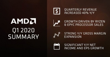 За год объемы поставок клиентских продуктов AMD увеличились на 38 %