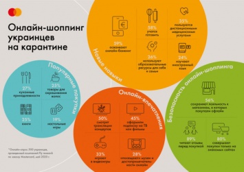 На 43% больше украинцев покупают товары первой необходимости в интернете