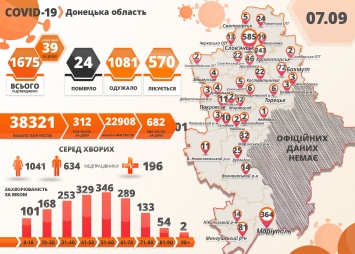 На Донетчине 39 новых случаев коронавируса. Среди инфицированных - спортсмены ХК «Донбасс»