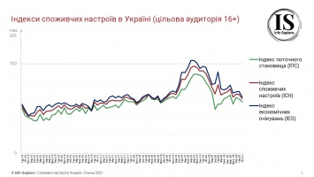 Потребительские настроения украинцев в январе ухудшились до минимума с апреля 2019 года