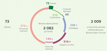 В Украине впервые за полгода начало расти число участников небанковского рынка