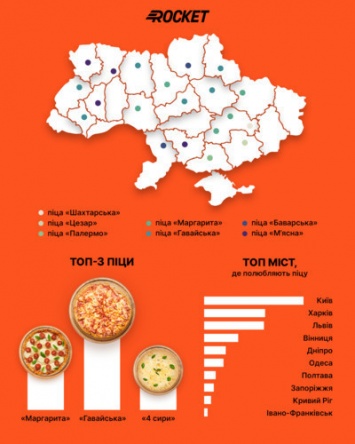 В Rocket назвали самую популярную пиццу в Украине