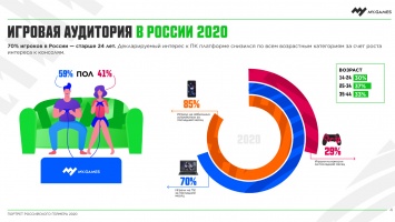 Средний чек на покупки в мобильных играх в России в 2020 году вырос на 96%, а на ПК - на 73%