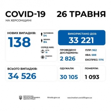 138 новых инфицированных коронавирусом жителей Херсонщины выявили за сегодня
