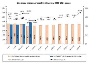В Украине впервые с начала года снизилась средняя зарплата: где платят больше всего