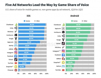 SensorTower: топ-5 мобильных рекламных сетей сосредоточились на рекламе в играх под iOS