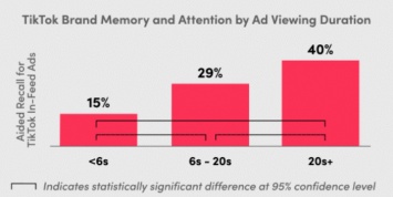 Реклама в TikTok дает хорошие результаты независимо от продолжительности просмотра ролика. Исследование