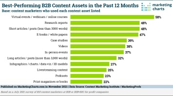 Онлайн-мероприятия и вебинары - самый эффективный инструмент контент-маркетологов в B2B в 2021 году