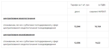 НКРЭКУ подняла тарифы на водоснабжение и водоотвод: на сколько потяжелеют платежки украинцев